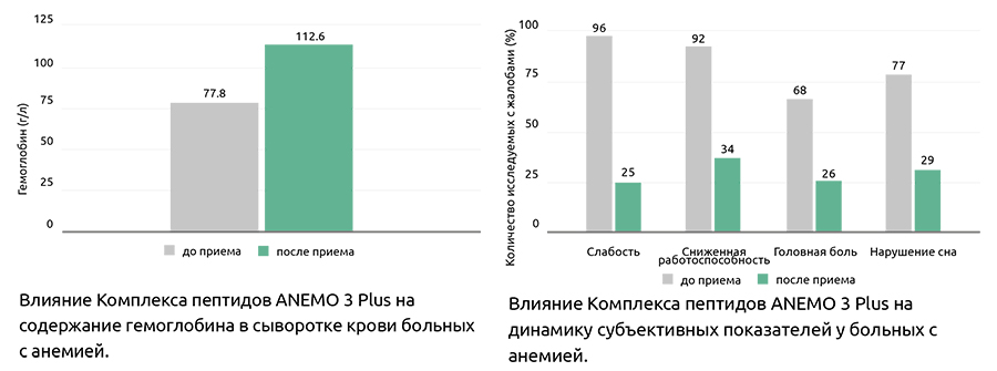Результаты исследований